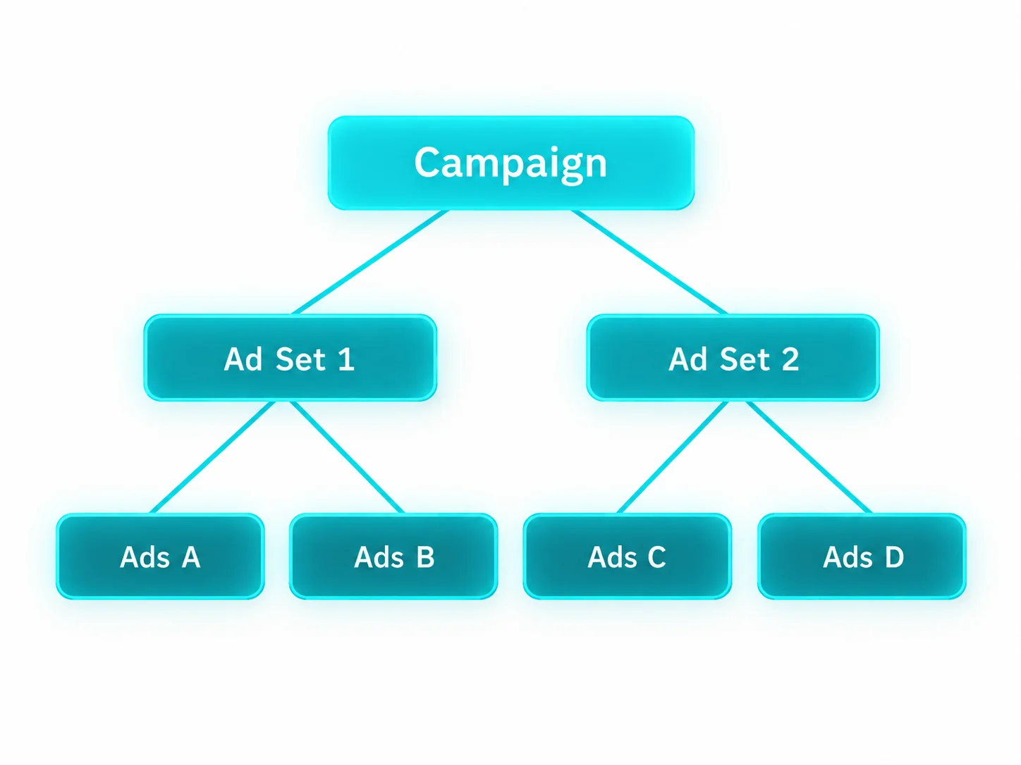 แผนผังโครงสร้างแคมเปญ Facebook Ads: Campaign, Ad Set และ Ads