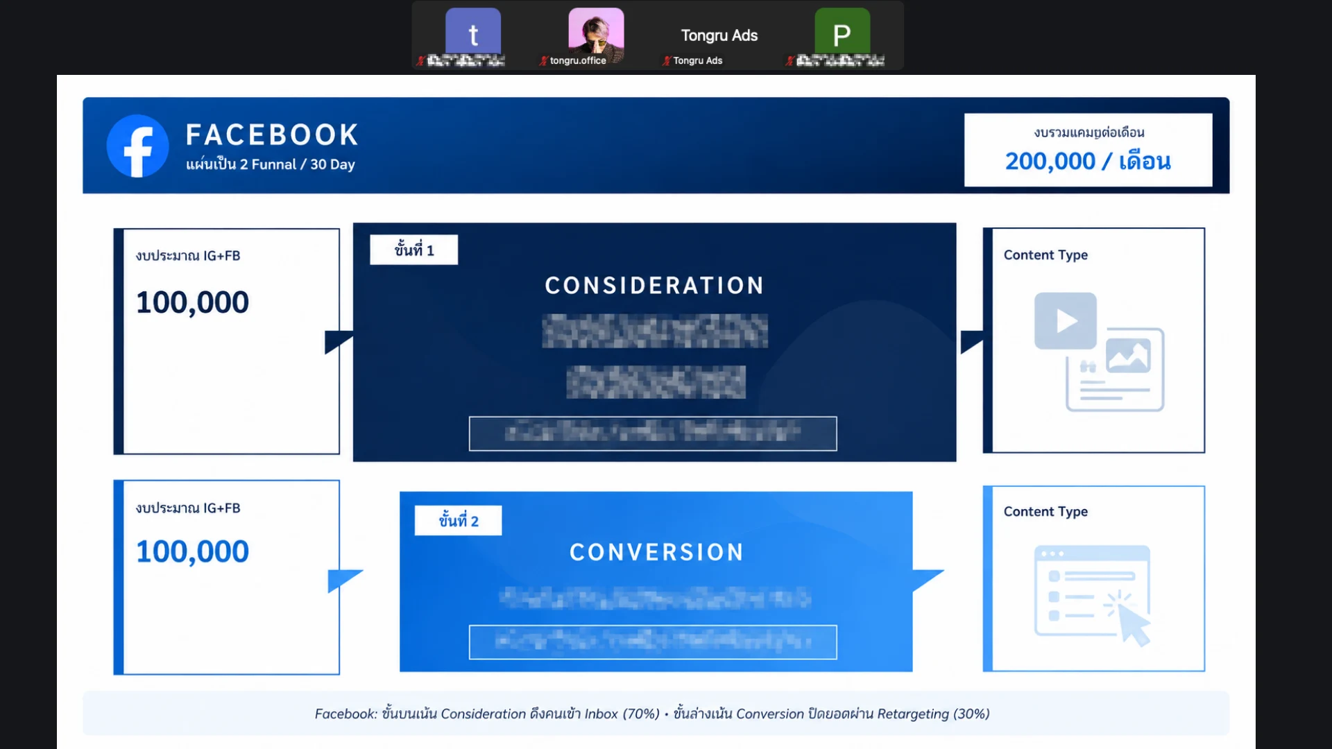 ภาพประกอบทีมและประสบการณ์การดูแลแอด Facebook